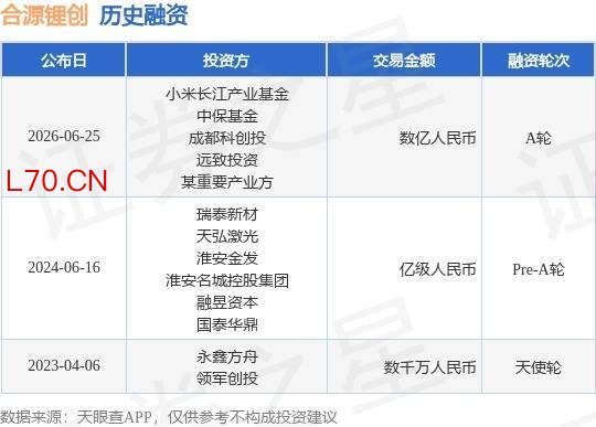 【投融资动态】合源锂创A轮融资，融资额数亿人民币，投资方为小米长江产业基金、中保基金等