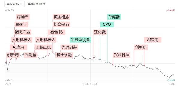 涨停复盘：科技权重高位崩跌，连板梯队逆势坚挺！天娱数科10天5板，海南海药8天6板，锋龙股份3天2板