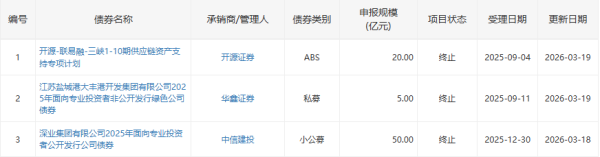 深交所终止审核3笔债券项目，金额合计75亿元