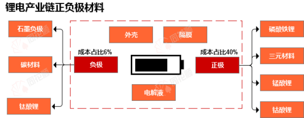 行业追踪|锂电正极材料（6月14日-6月20日）：三元材料5系(镍55型)价格环比小幅上涨